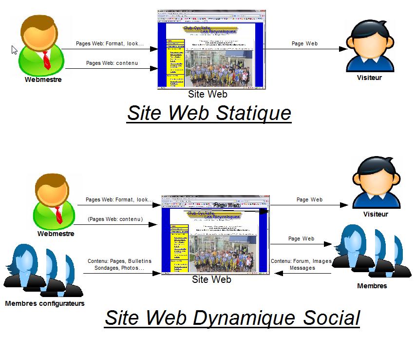 Site Web Statique vs Dynamique  Les Bicycologues